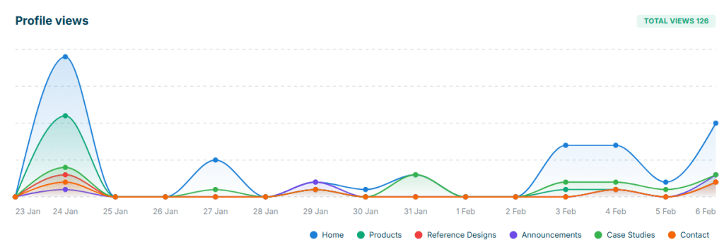 Analytics_Profile_Views